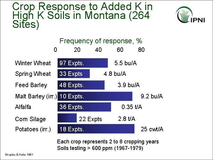 Crop Response to Added K in High K Soils in Montana (264 Sites) Frequency