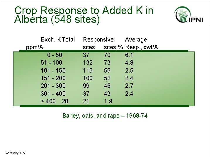 Crop Response to Added K in Alberta (548 sites) Exch. K Total ppm/A 0