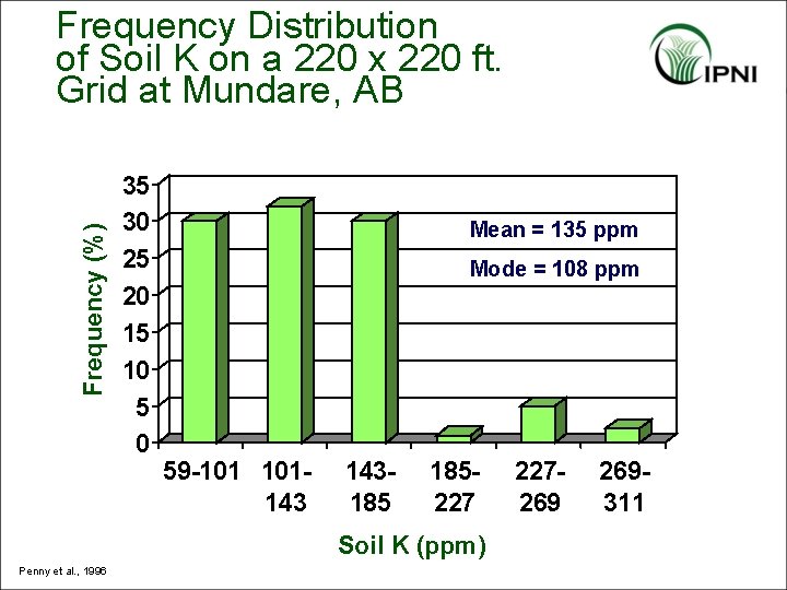 Frequency (%) Frequency Distribution of Soil K on a 220 x 220 ft. Grid