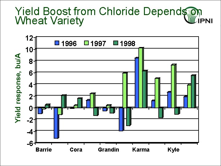 Yield Boost from Chloride Depends on Wheat Variety Yield response, bu/A 12 1996 10