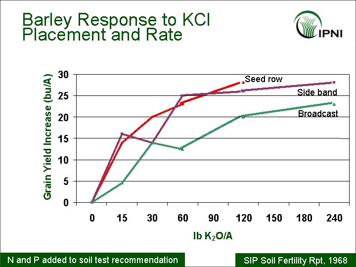 Grain Yield Increase (bu/A) Barley Response to KCl Placement and Rate 30 Seed row