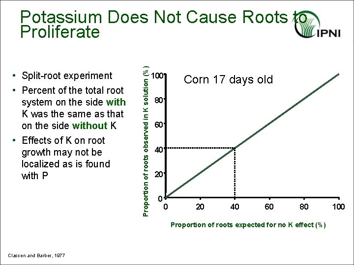  • Split-root experiment • Percent of the total root system on the side