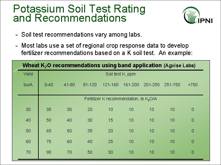 Potassium Soil Test Rating and Recommendations - Soil test recommendations vary among labs. -