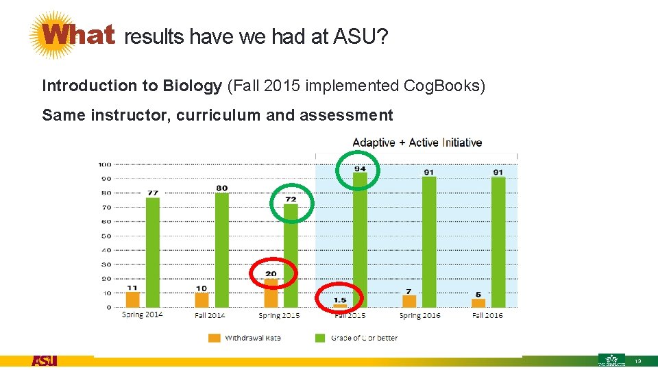 What results have we had at ASU? Introduction to Biology (Fall 2015 implemented Cog.