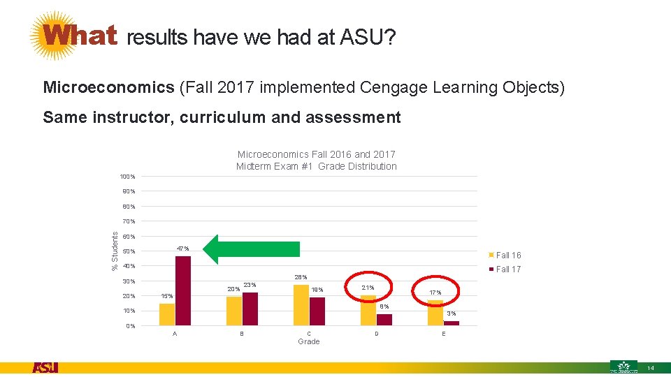 What results have we had at ASU? Microeconomics (Fall 2017 implemented Cengage Learning Objects)