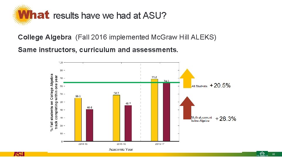 What results have we had at ASU? College Algebra (Fall 2016 implemented Mc. Graw