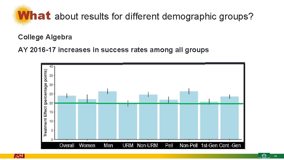 What about results for different demographic groups? College Algebra AY 2016 -17 increases in