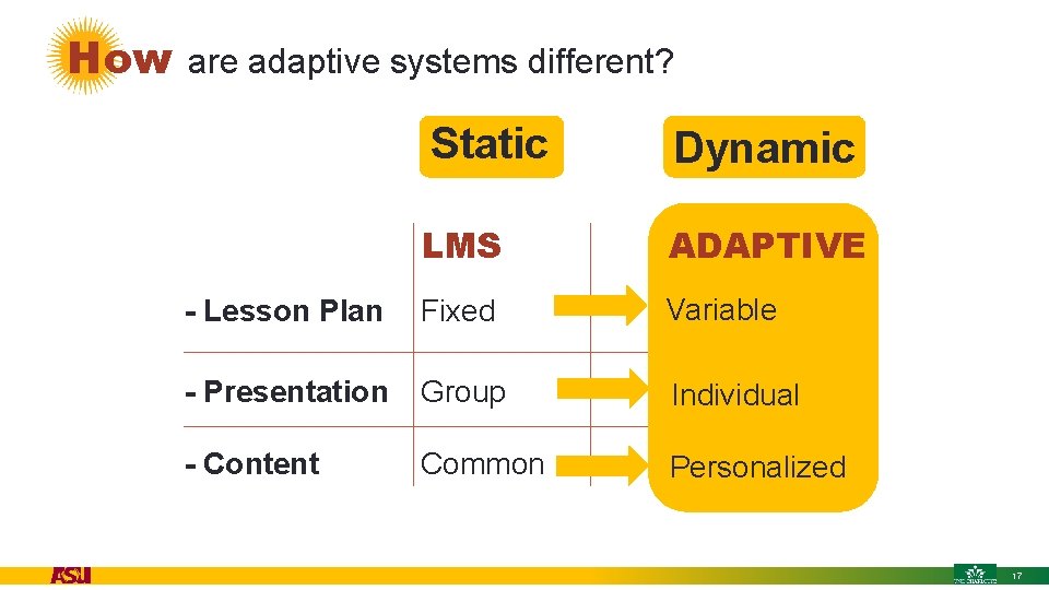 How are adaptive systems different? Static Dynamic LMS ADAPTIVE - Lesson Plan Fixed Variable