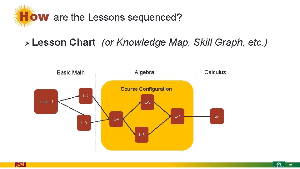 How are the Lessons sequenced? Ø Lesson Chart (or Knowledge Map, Skill Graph, etc.