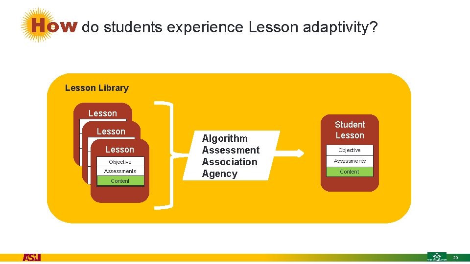 How do students experience Lesson adaptivity? Lesson Library Lesson Instructional Materials Lesson Practice Instructional