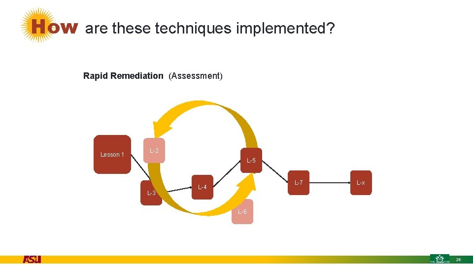 How are these techniques implemented? Rapid Remediation (Assessment) Lesson 1 L-2 L-5 L-3 L-7