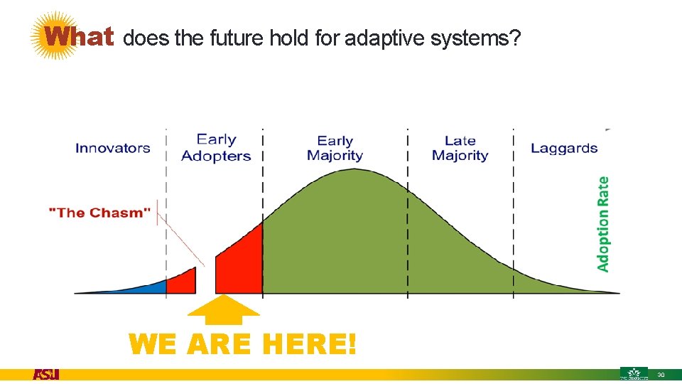 What does the future hold for adaptive systems? WE ARE HERE! 30 