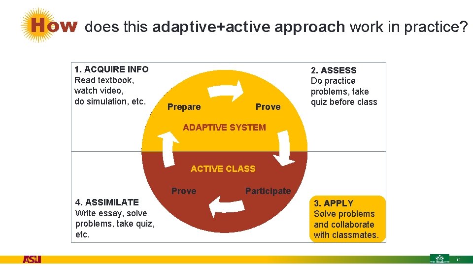 How does this adaptive+active approach work in practice? 1. ACQUIRE INFO Read textbook, watch