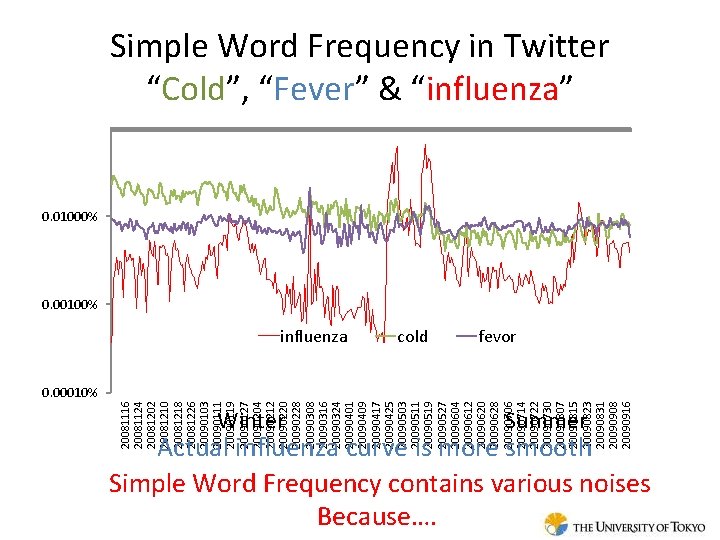 0. 00010% Actual influenza curve is more smooth Simple Word Frequency contains various noises