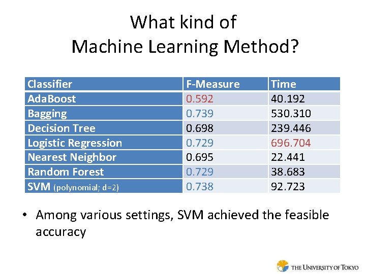 What kind of Machine Learning Method? Classifier Ada. Boost Bagging Decision Tree Logistic Regression