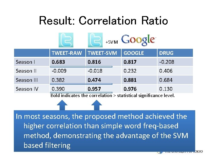 Result: Correlation Ratio +SVM TWEET-RAW TWEET-SVM GOOGLE DRUG Season I 0. 683 0. 816