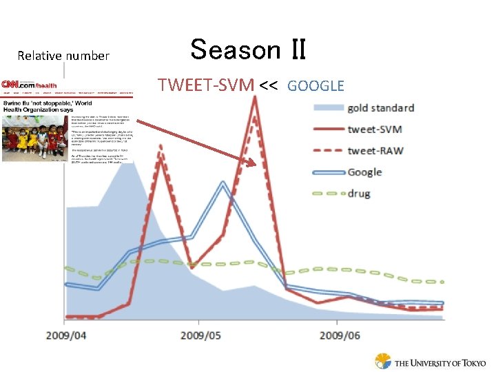 Relative number Season II TWEET-SVM << GOOGLE 