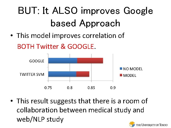 BUT: It ALSO improves Google based Approach • This model improves correlation of BOTH