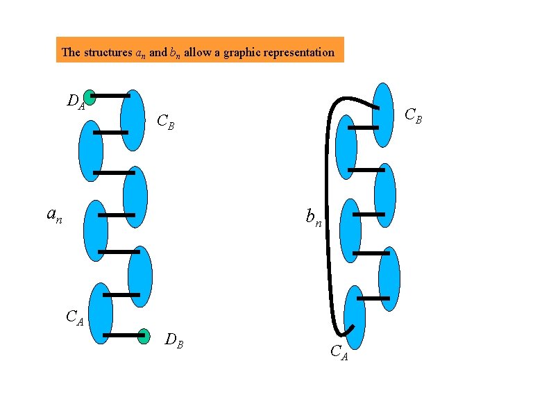 The structures an and bn allow a graphic representation DA CB CB an bn