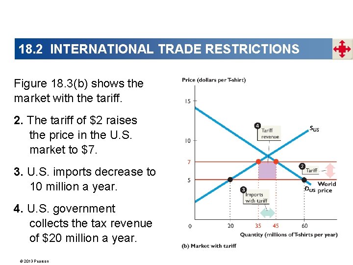 18. 2 INTERNATIONAL TRADE RESTRICTIONS Figure 18. 3(b) shows the market with the tariff.