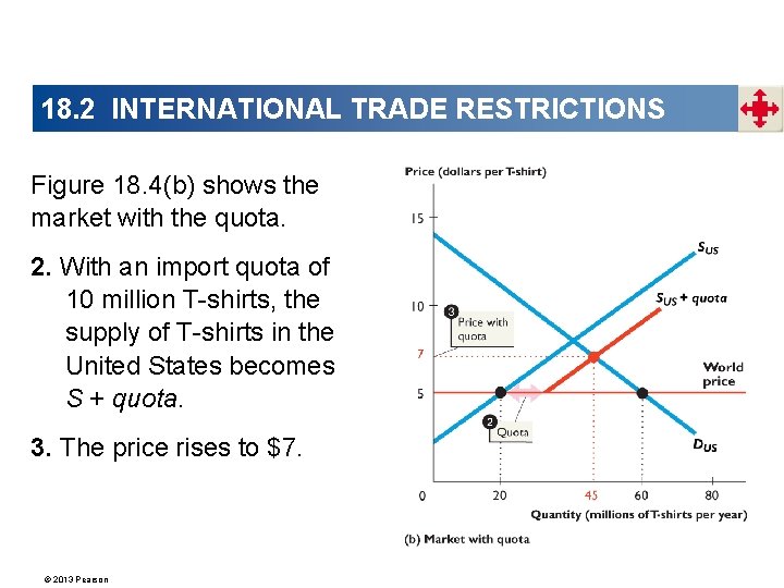 18. 2 INTERNATIONAL TRADE RESTRICTIONS Figure 18. 4(b) shows the market with the quota.