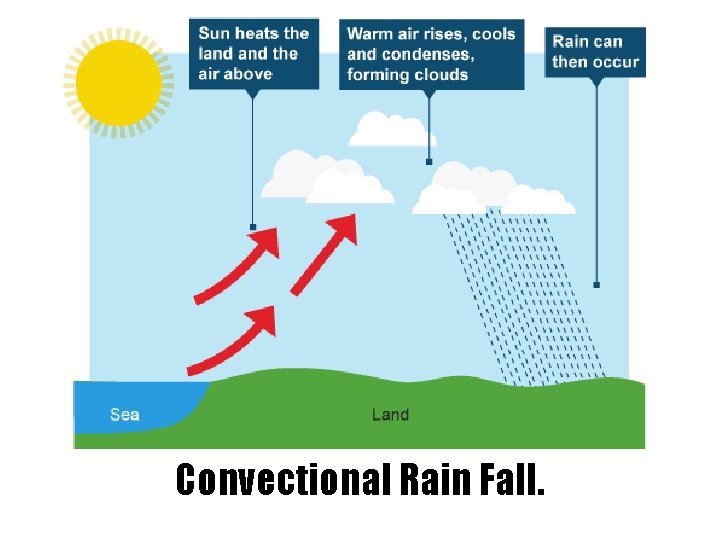 Convectional Rain Fall. 