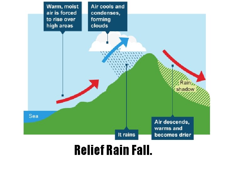 Relief Rain Fall. 