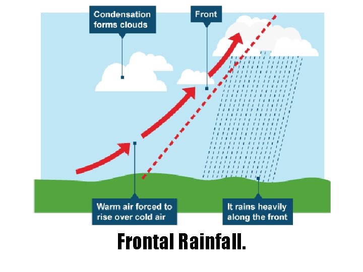 Frontal Rainfall. 