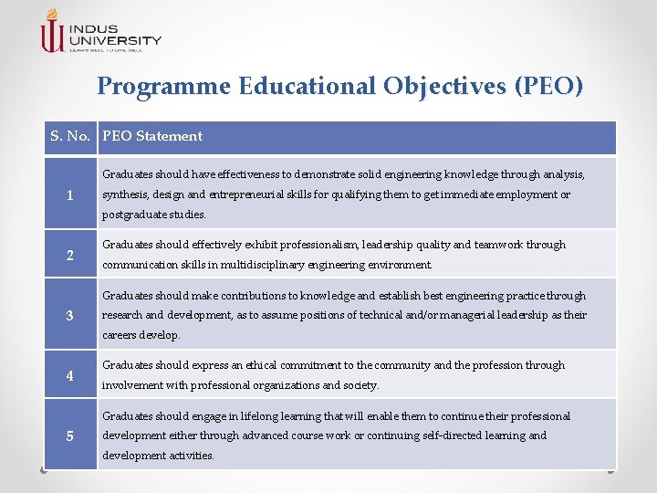 Programme Educational Objectives (PEO) S. No. PEO Statement Graduates should have effectiveness to demonstrate Programme Educational Objectives (PEO) S. No. PEO Statement Graduates should have effectiveness to demonstrate