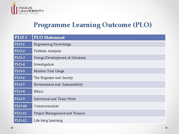 Programme Learning Outcome (PLO) PLO # PLO Statement PLO-1 Engineering Knowledge PLO-2 Problem Analysis Programme Learning Outcome (PLO) PLO # PLO Statement PLO-1 Engineering Knowledge PLO-2 Problem Analysis