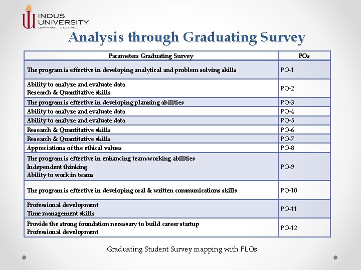 Analysis through Graduating Survey Parameters Graduating Survey POs The program is effective in developing Analysis through Graduating Survey Parameters Graduating Survey POs The program is effective in developing