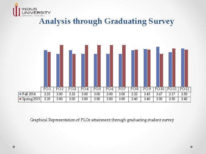 Analysis through Graduating Survey PO-1 Fall 2014 3. 33 Spring 2015 3. 20 PO-2 Analysis through Graduating Survey PO-1 Fall 2014 3. 33 Spring 2015 3. 20 PO-2