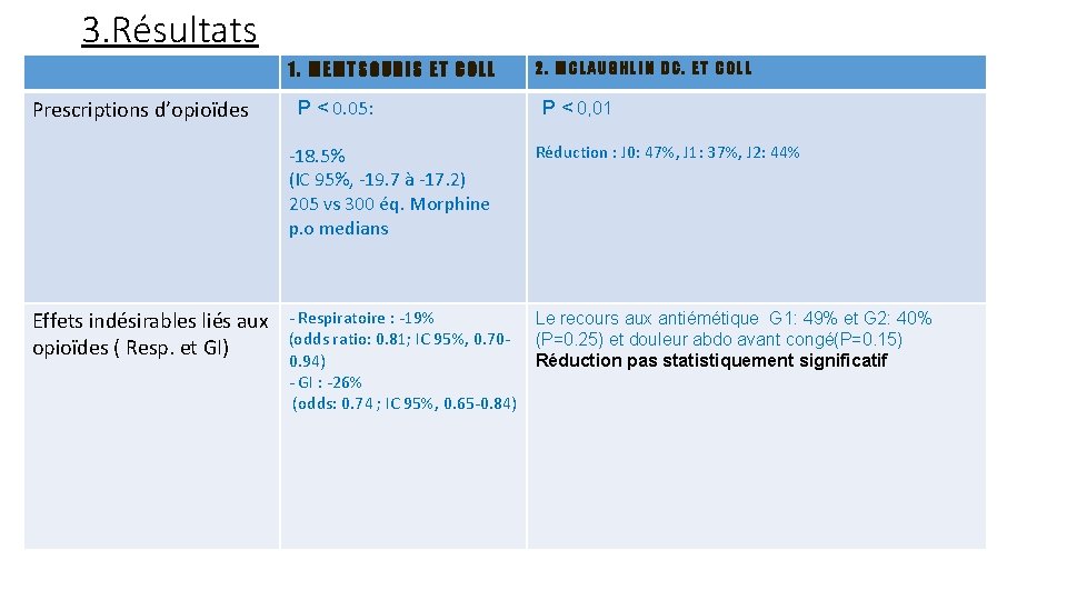 3. Résultats 1. MEMTSOUDIS ET COLL Prescriptions d’opioïdes Effets indésirables liés aux opioïdes (