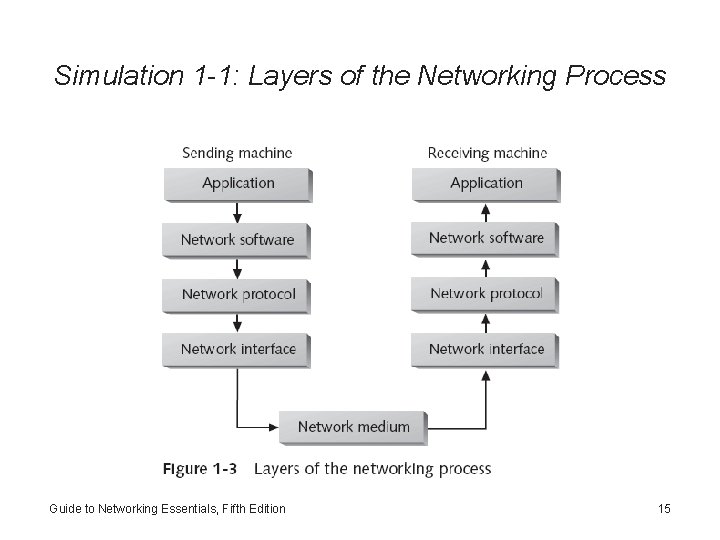 Simulation 1 -1: Layers of the Networking Process Guide to Networking Essentials, Fifth Edition