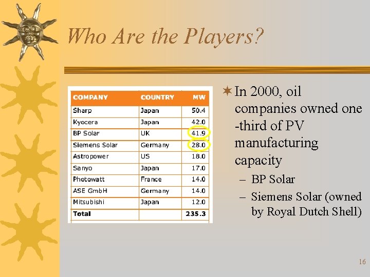 Who Are the Players? ¬ In 2000, oil companies owned one -third of PV