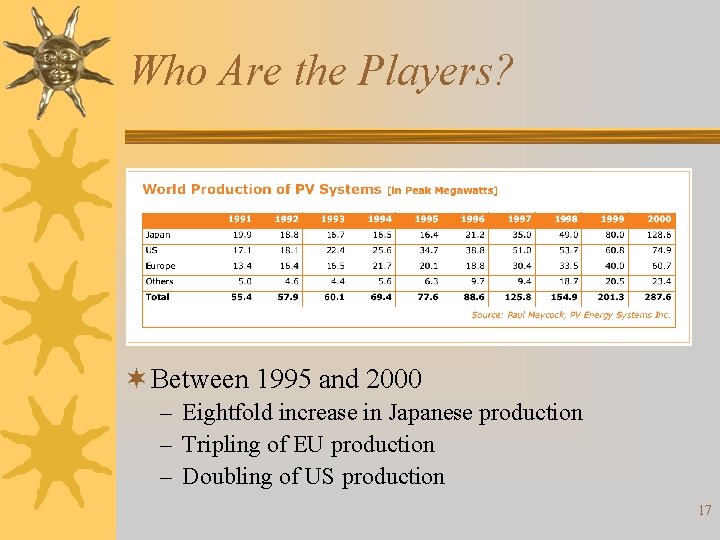 Who Are the Players? ¬ Between 1995 and 2000 – Eightfold increase in Japanese