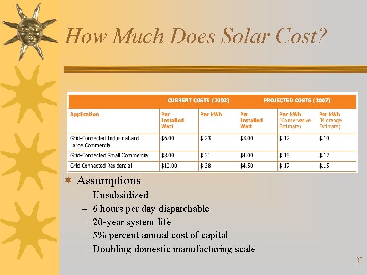 How Much Does Solar Cost? ¬ Assumptions – – – Unsubsidized 6 hours per