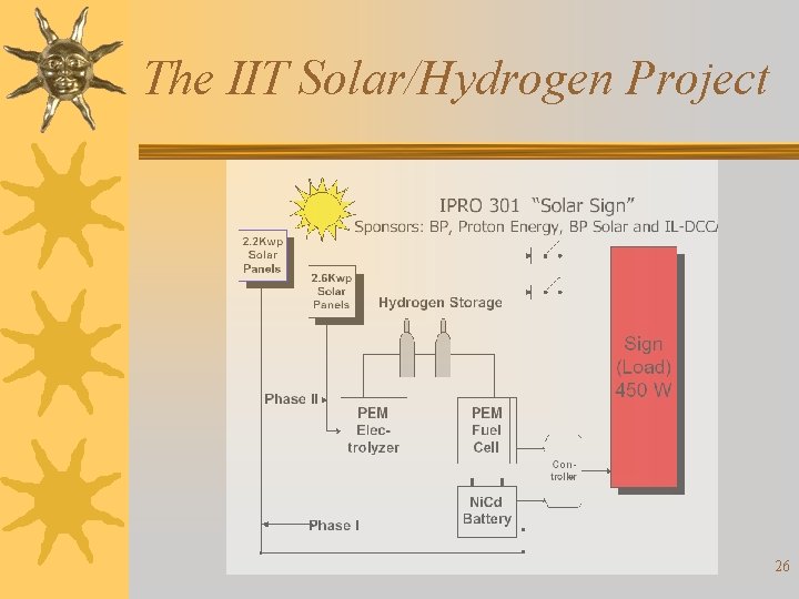 The IIT Solar/Hydrogen Project 26 