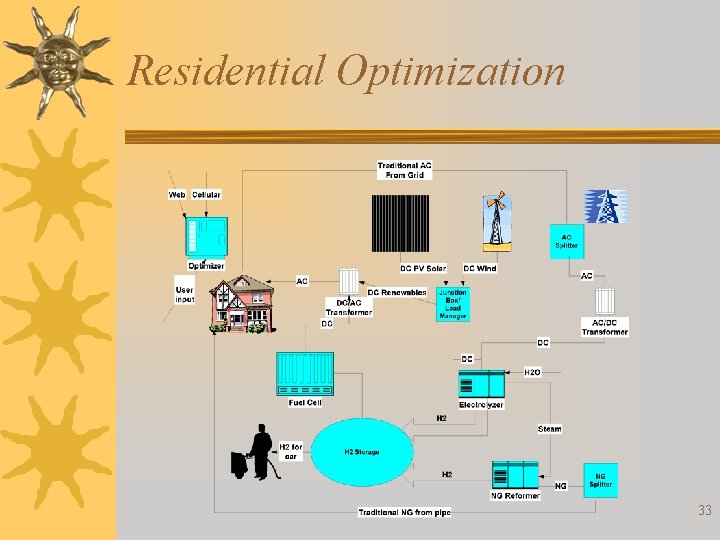 Residential Optimization 33 