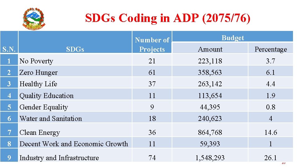 SDGs Coding in ADP (2075/76) S. N. SDGs Budget Number of Projects Amount Percentage