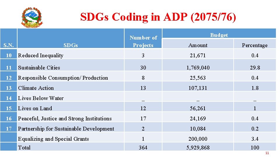 SDGs Coding in ADP (2075/76) S. N. SDGs Budget Number of Projects Amount Percentage
