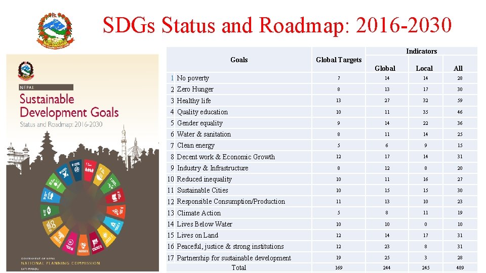 SDGs Status and Roadmap: 2016 -2030 Indicators Goals Global Targets Global Local All 1