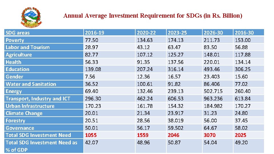 Annual Average Investment Requirement for SDGs (in Rs. Billion) SDG areas Poverty Labor and