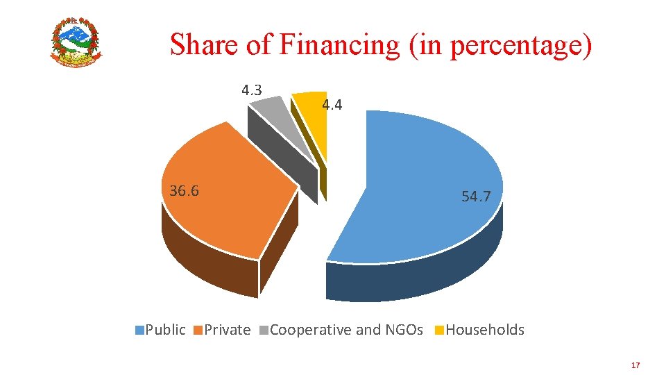 Share of Financing (in percentage) 4. 3 4. 4 36. 6 Public 54. 7