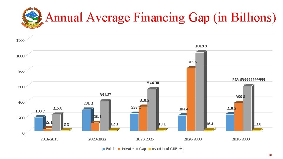 Annual Average Financing Gap (in Billions) 1200 1019. 9 1000 815. 5 800 585.