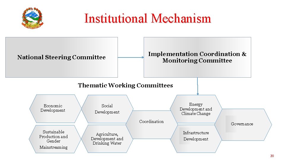 Institutional Mechanism National Steering Committee Implementation Coordination & Monitoring Committee Thematic Working Committees Economic