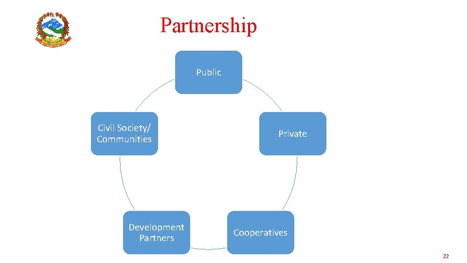 Partnership Public Civil Society/ Communities Development Partners Private Cooperatives 22 