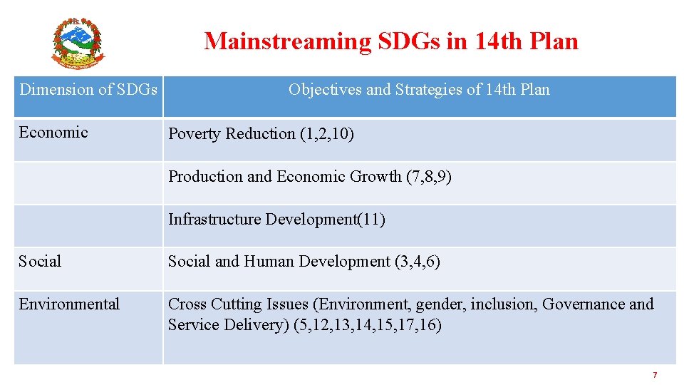 Mainstreaming SDGs in 14 th Plan Dimension of SDGs Economic Objectives and Strategies of