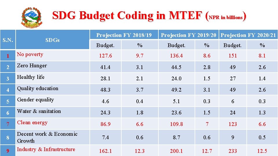  SDG Budget Coding in MTEF (NPR in billions) S. N. SDGs Projection FY