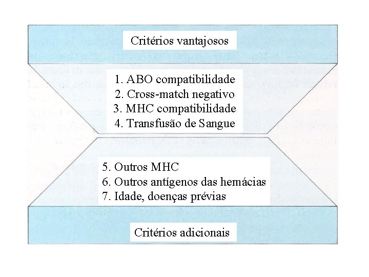 Critérios vantajosos 1. ABO compatibilidade 2. Cross-match negativo 3. MHC compatibilidade 4. Transfusão de Critérios vantajosos 1. ABO compatibilidade 2. Cross-match negativo 3. MHC compatibilidade 4. Transfusão de